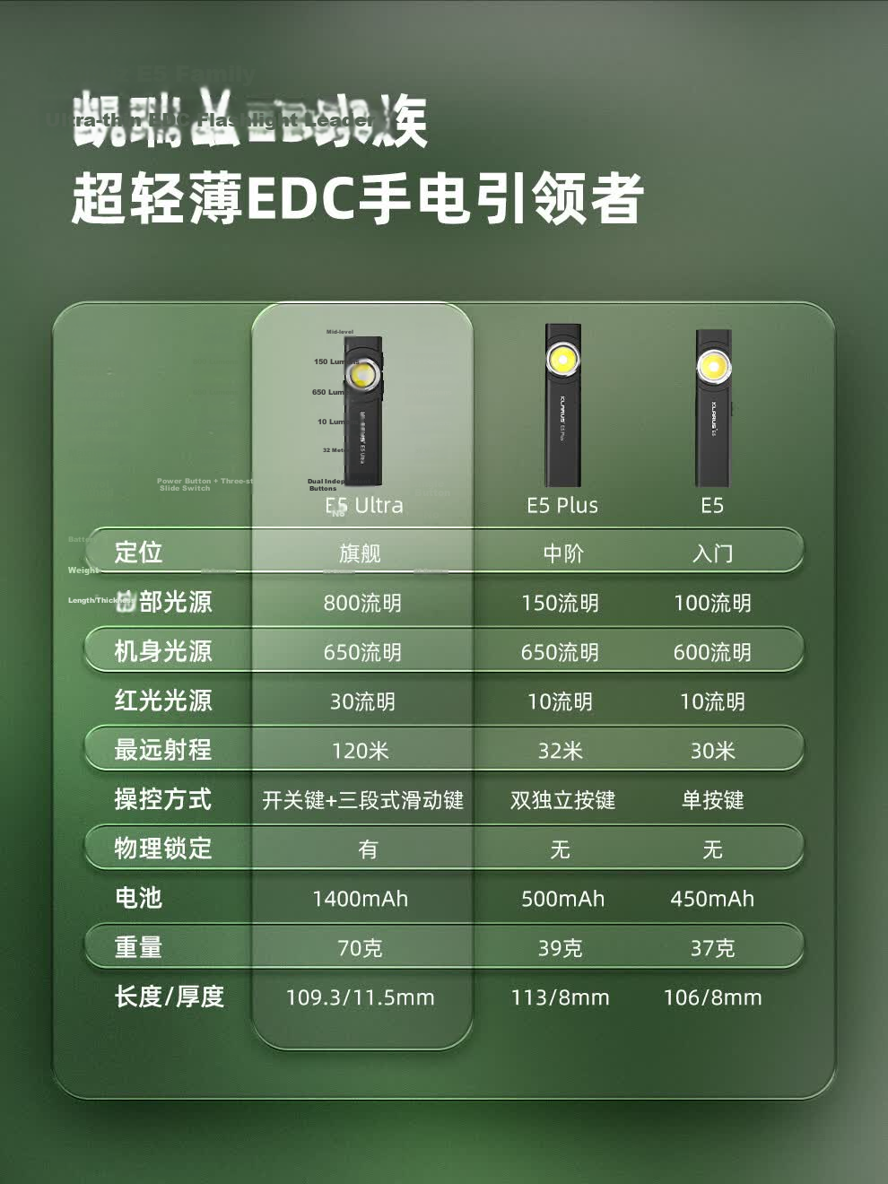 KLARUS E5 Ultra Slim Compact Portable High-Intensity Flashlight Outdoor Hiking Mountaineering EDC Torch 17