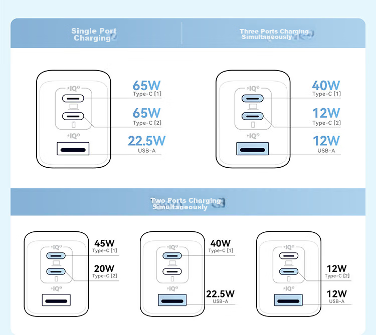 ANKE 65W Charger, Gallium Nitride Type-C Fast Charging PD45W, Compatible with Apple IPhone 17/16/15, Samsung Phones, IPad, Laptops, USB Plug, White 5