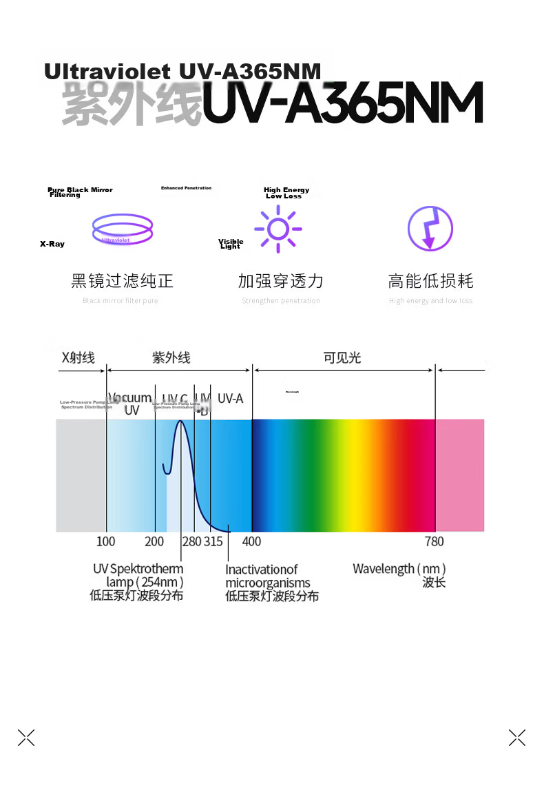 LEM Wood's Lamp UV Light 365nm Ultraviolet Flashlight for Fruit, Vegetable, Cat Ringworm Detection, Currency Verification, and Alcohol Inspection Laser Pen 5