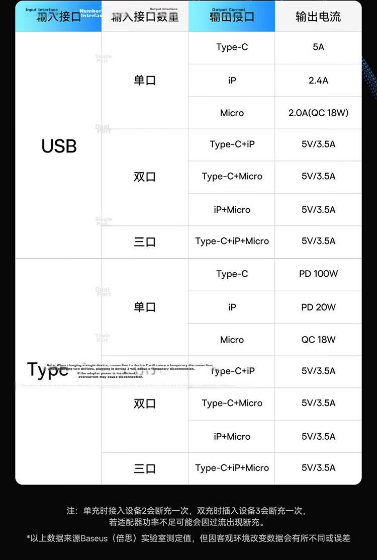 Baseus 3-in-1 Fast Charging Cable PD Type-C Charger Cable for Huawei Mate60 Pro iPhone 17/16/15/14 Pro Max Mobile Phone Computer Charger Cable Blue 5