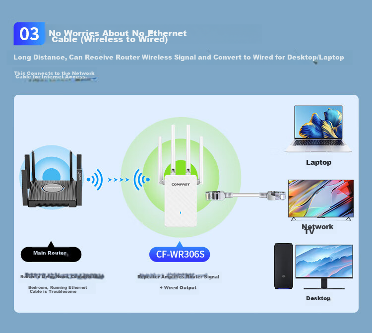 COMFAST High-Power Dual-Band AX3000 WIFI Signal Amplifier Gigabit Ethernet Port Wireless Router Wi-Fi Signal Extender Network Repeater AP CF-XR185 V2 10