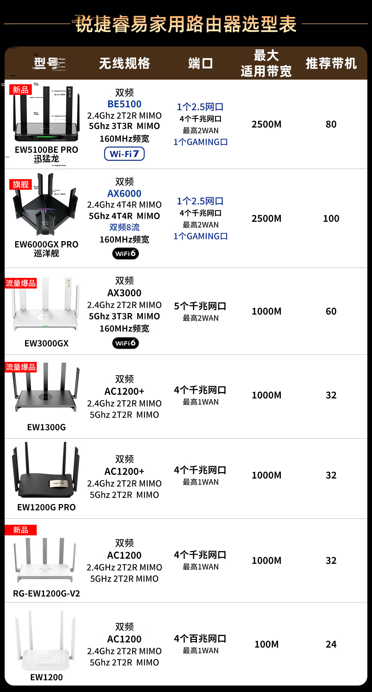 Ruijie Gigabit WiFi 6 Enterprise Wireless Gateway Router RG-EG105GW Dual-Band 1800M Multi-WAN Port Wireless AC Controller 1