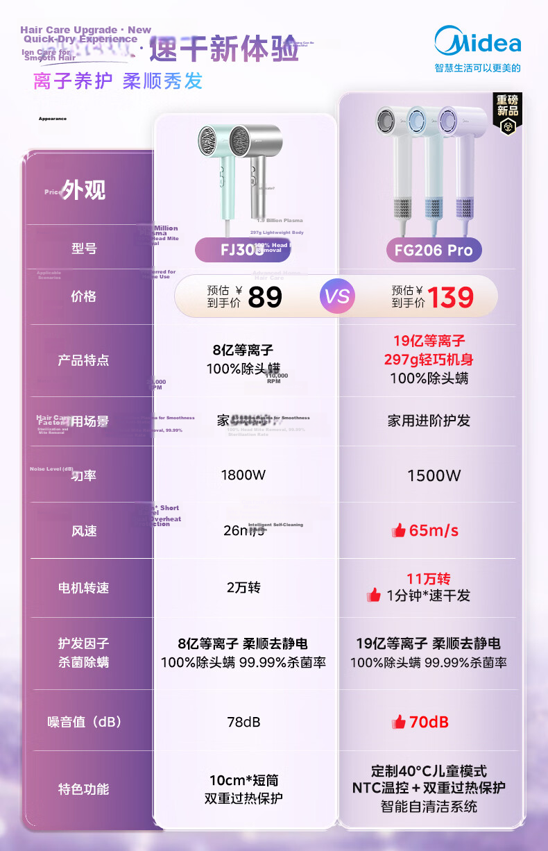 Midea 800 Million Plasma Hair Dryer Home Negative Ion Hair Care Hair Dryer 1800W High Power Quick Drying Hair Dryer FJ308 Silver Holiday Gift 1
