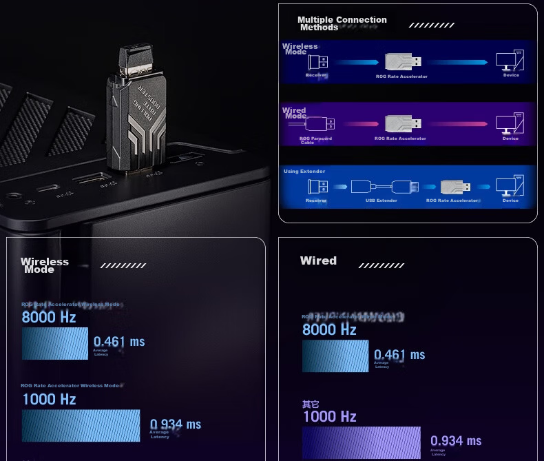 ROG Booster Rate Accelerator, Up to 8K Rate, Reduces Latency, Improves Accuracy, Compatible with Multiple ROG Keyboards/mice, White 4