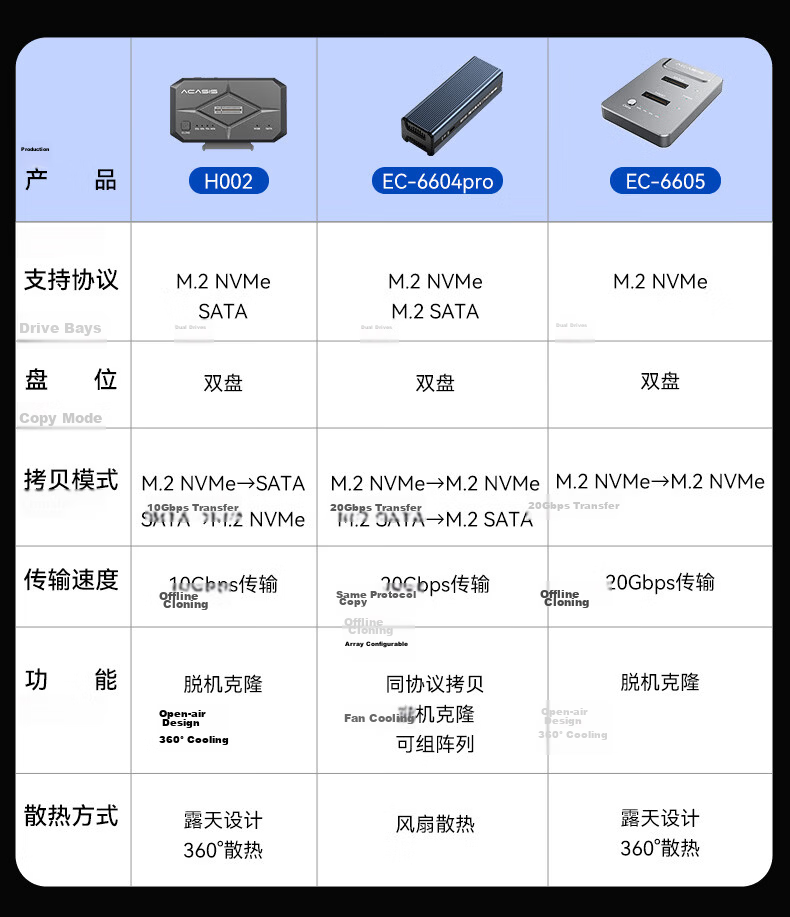 Acasis M.2 NVMe/SATA Dual Bay External Enclosure Dock for 2.5/3.5 Inch Mechanical and SSD Hard Drives USB Adapter Reader H002 1