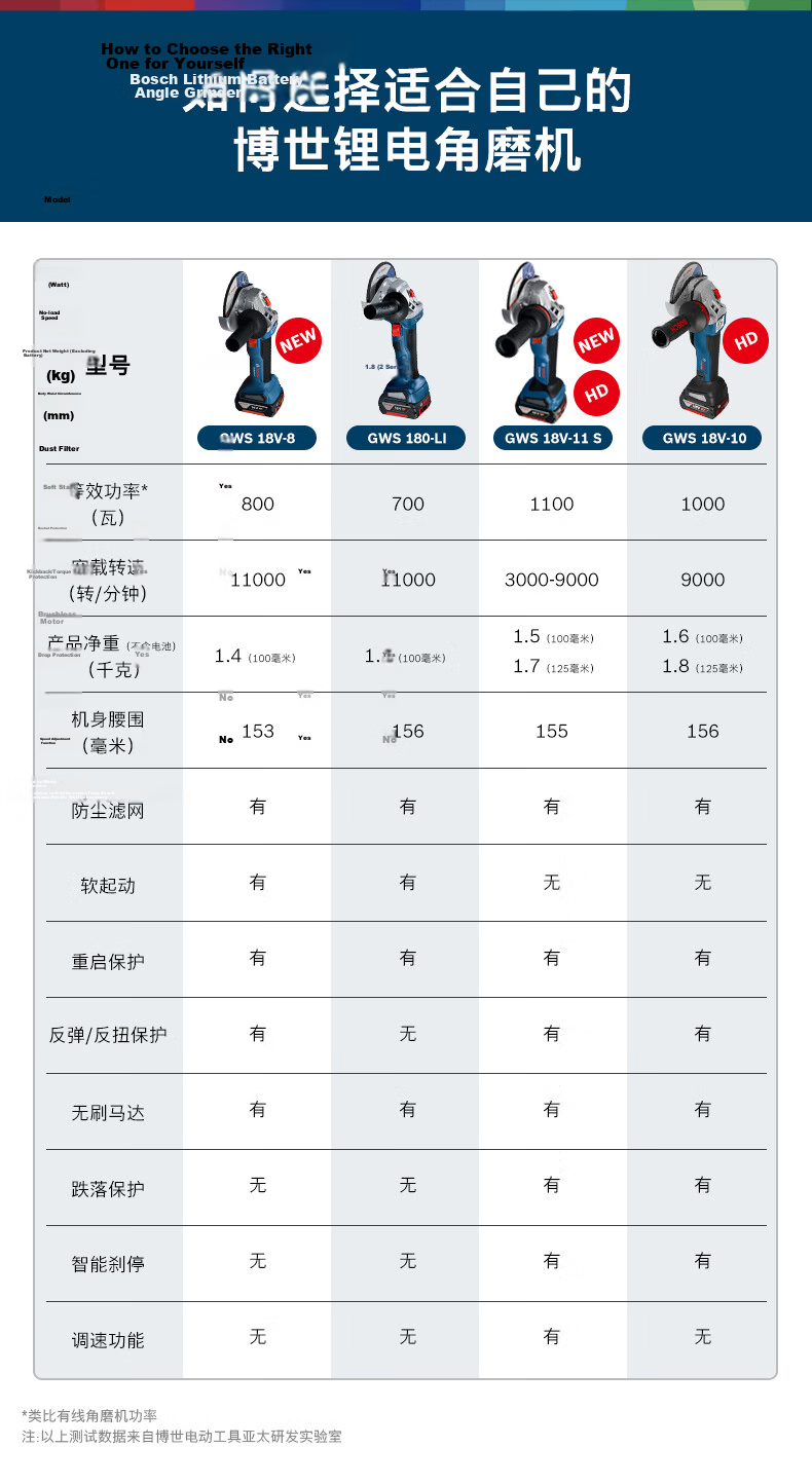 BOSCH Angle Grinder Polishing Grinding Cutting Machine Metal Cutting Grinding Two Batteries One Charger Set 4.0Ah GWS 18V-8 10