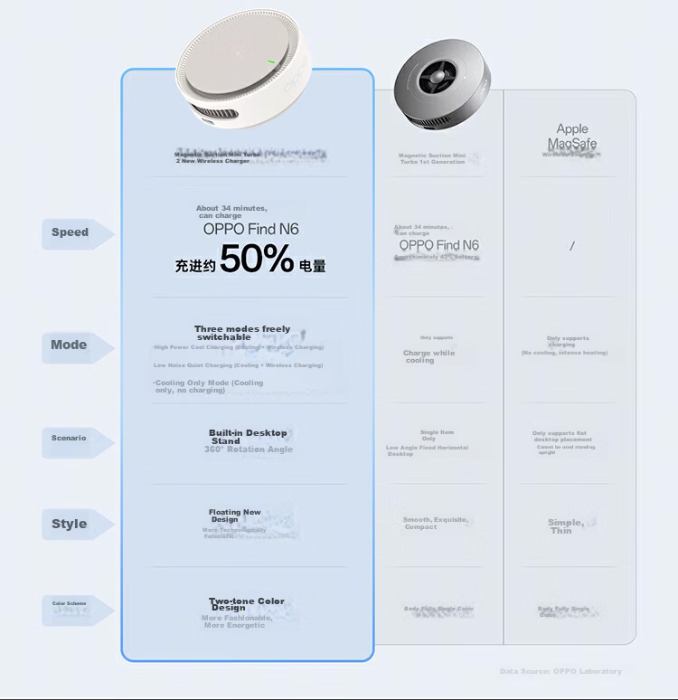 OPPO Magnetic Turbo 2 AIRVOOC 50W Magnetic Wireless Charger Cloud Mist White Compatible with Apple Wireless Charger for OPPO and OnePlus Series Phones 10