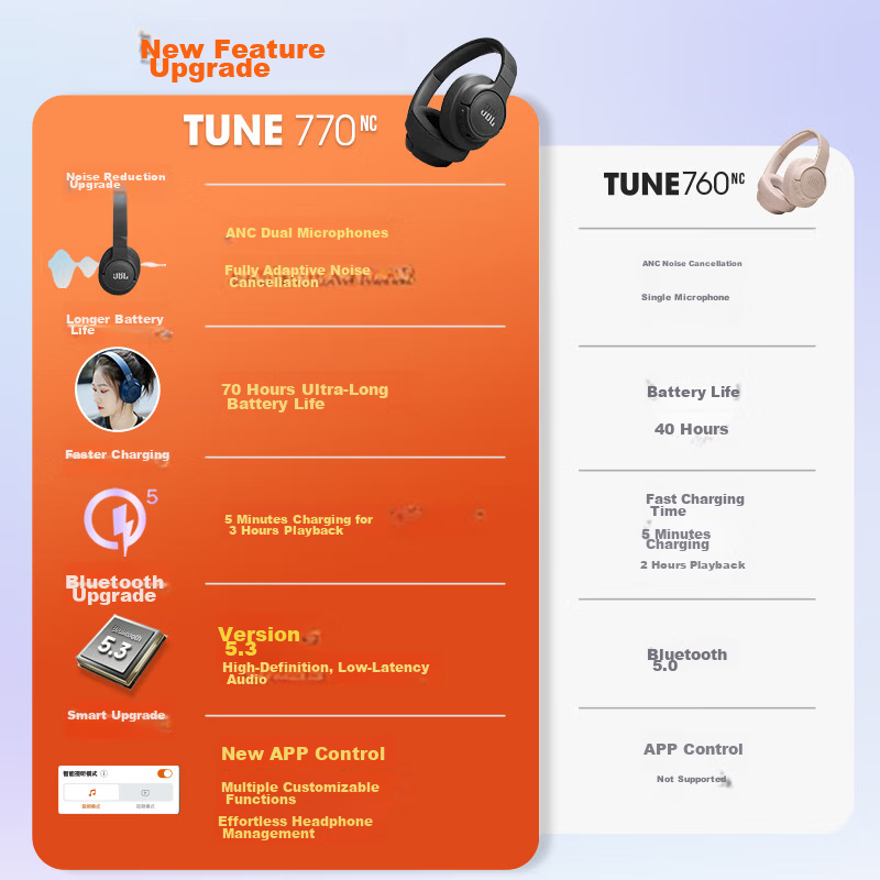JBL TUNE770NC Over-Ear Wireless Bluetooth Headphones ANC Active Noise Cancelling Long Battery Life Universal for Phone Music Gaming White 1