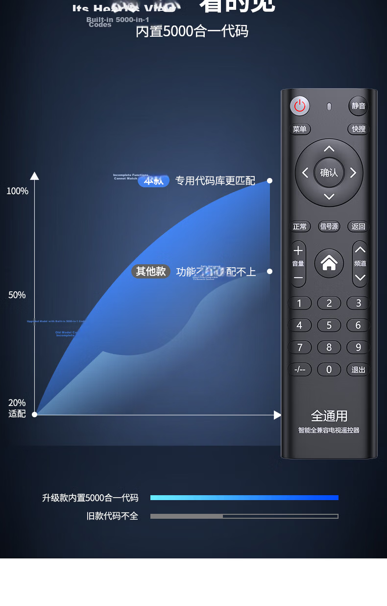Accoona Compatible with TCL TV Remote Control, Infrared Universal for Thunderbird Smart LCD TVs ARC801L RC07DC12 DC11 RC2000c02 RC801D/C 802D 7