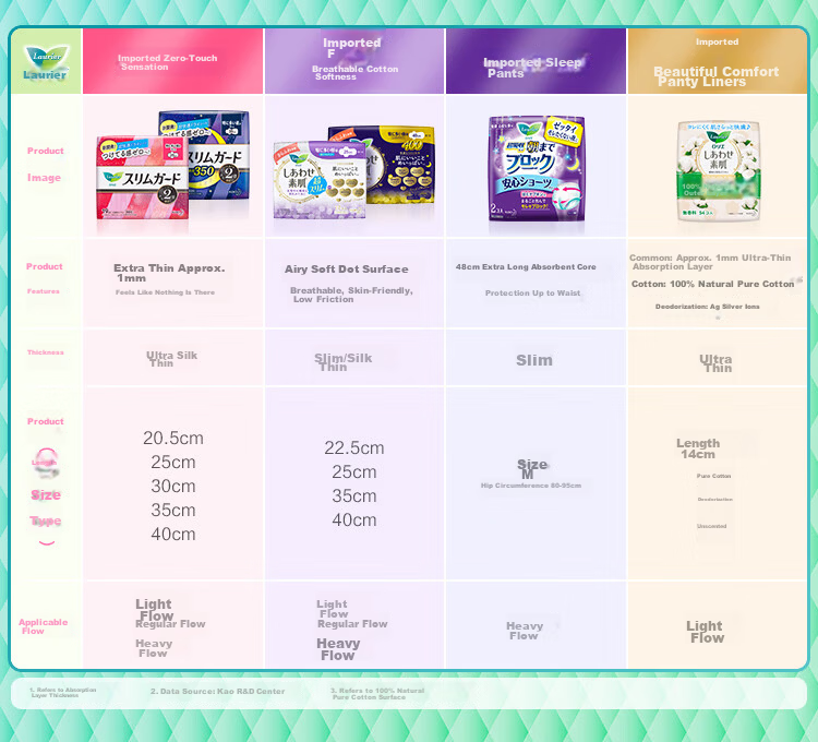 Laurier Kao S Series Ultra-Thin Breathable Comfort Panties, Daytime Sanitary Napkins, 25cm*38 Pieces, Imported from Japa 4