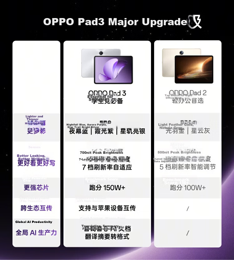 OPPO Pad 3 11.61-Inch Tablet, 8GB+256GB, Aurora Purple, Office Gaming Learning Entertainment OnePlus Tablet, Subsidies Available 1