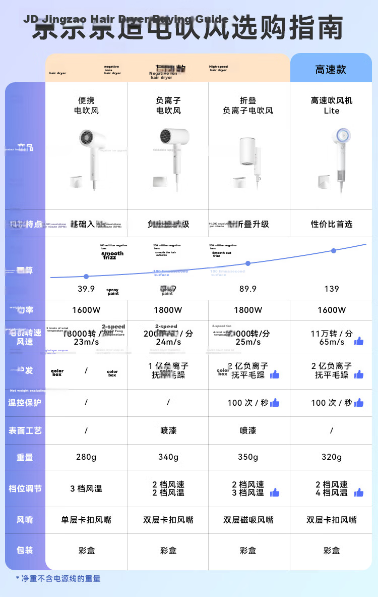 JD Original Beauty High-Speed Hair Dryer Foldable Silver 39 Billion Plasma Blower for Home Use, Quiet Negative Ion High-Power Hair Protection Electric Hair Dryer Birthday Gift for Men And Wome 1