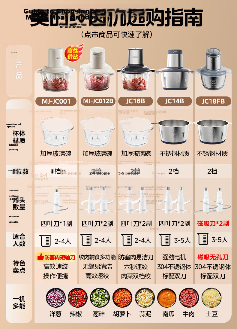 Midea Electric Meat Grinder Household Stainless Steel Dual Titanium Blades Multifunctional Meat and Vegetable Mincer 2L JC14B 4