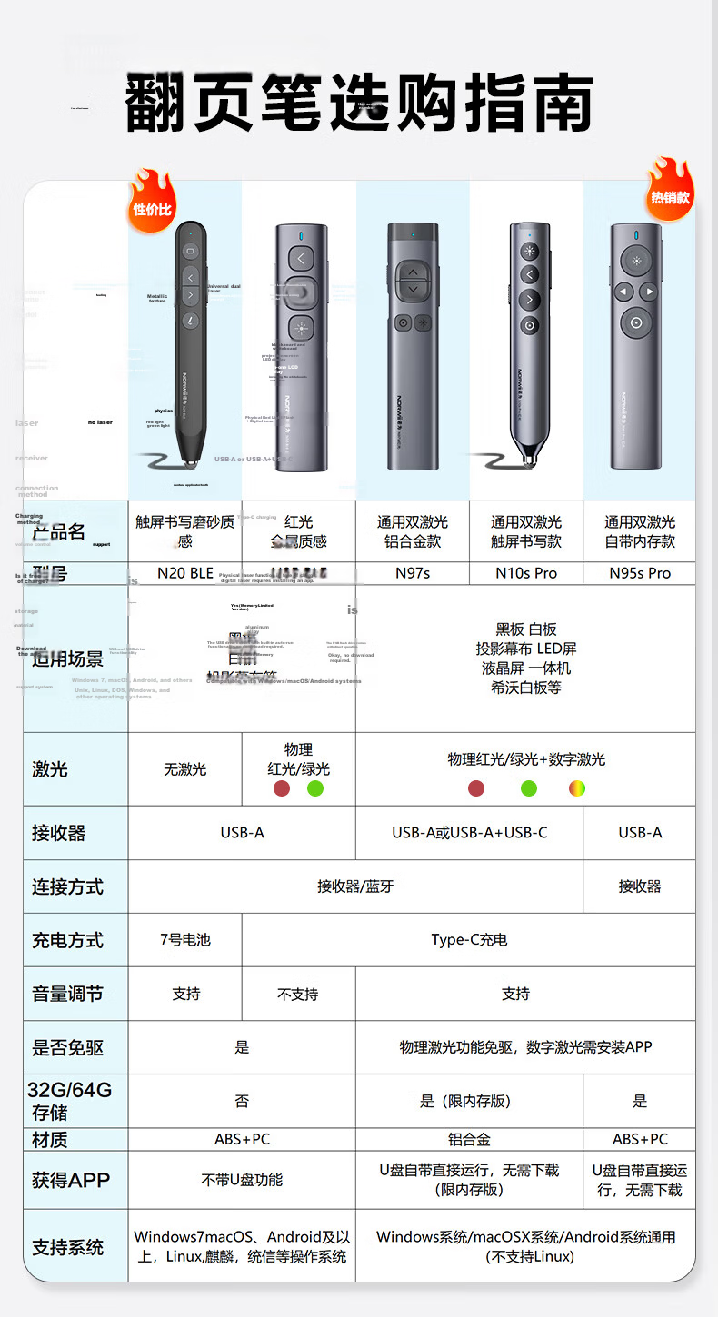 Nuowei Laser Presentation Remote Dual Interface Teacher PPT Clicker Laser Pointer Electronic Pen Black N95 Plus 1