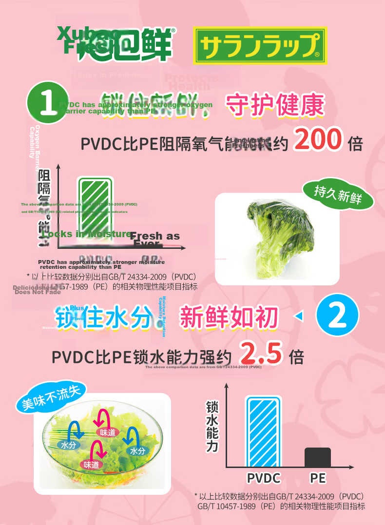 Xubao Fresh Food Grade PVDC Cling Film High Temperature Resistant Microwave Safe 30cm x 20m 3-Pack Large Roll for Home Use 3
