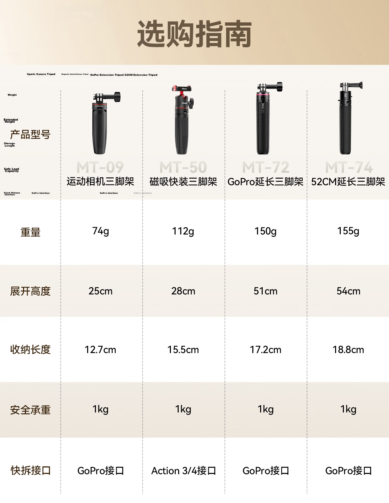 Ulanzi MT92 Tripod Extension Mount for GoPro DJI Action 6/5/4 Handle Insta360 Handheld Pole Feiyu Ace Pro2 Selfie Stick 1
