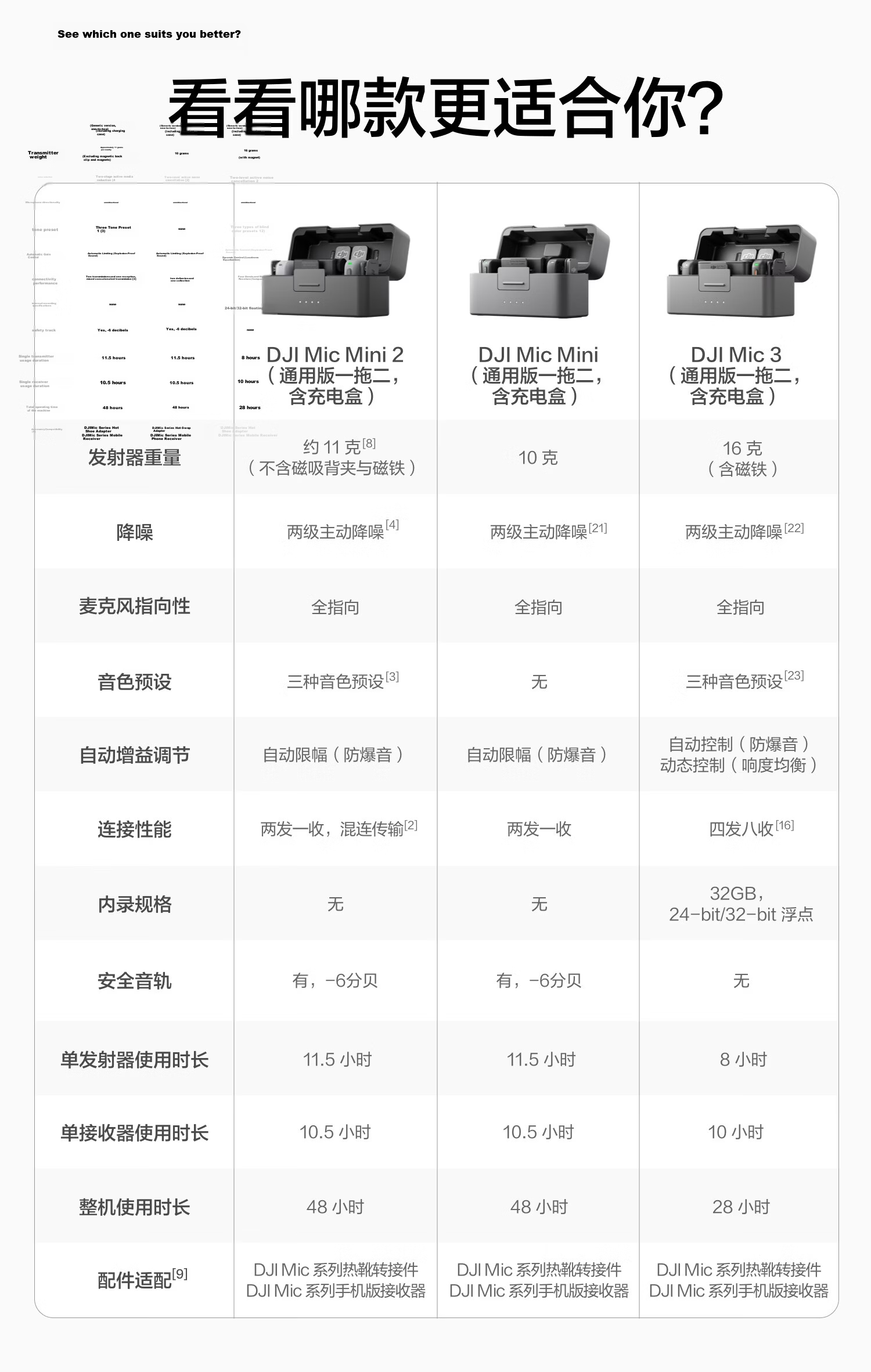 DJI Mic Mini 2 Wireless Microphone with Multi-Color Front Covers High-Quality Audio Lavalier Mic One-to-One for Apple iPhone 15-17 Series + Android + Camera 2