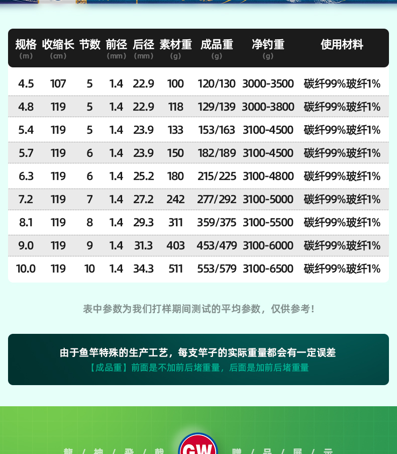 GW Fishing Rod, Longsheng Feiji Lightweight Version, 6.3 Meters, Ultra-Light And Ultra-Hard, 28 Sections, High Carbon Composite Rod 12