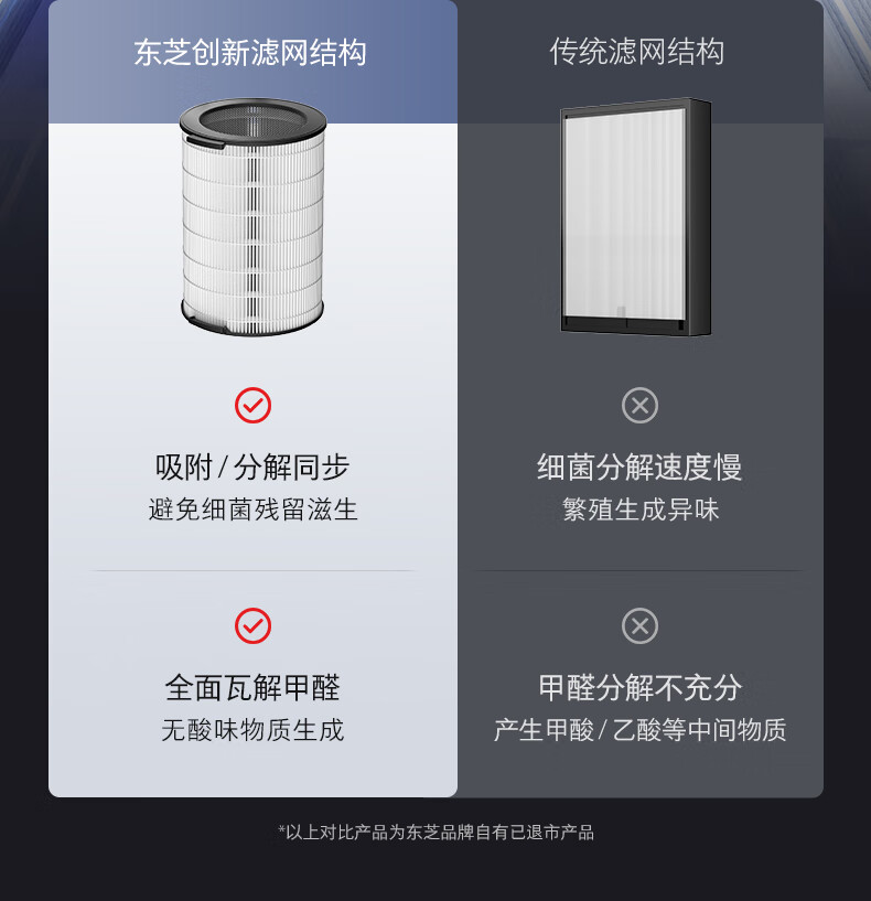 TOSHIBA [Price Protection 11.11] Air Purifier for Formaldehyde Removal, Odor Elimination, Certified by National Standardization Administration, Removes Pollen And Smoke Allergens, Home Use Purification Machine, Medical-Grade, Registered by Ministry of Health And Family Planning, Big White Pear Model 16