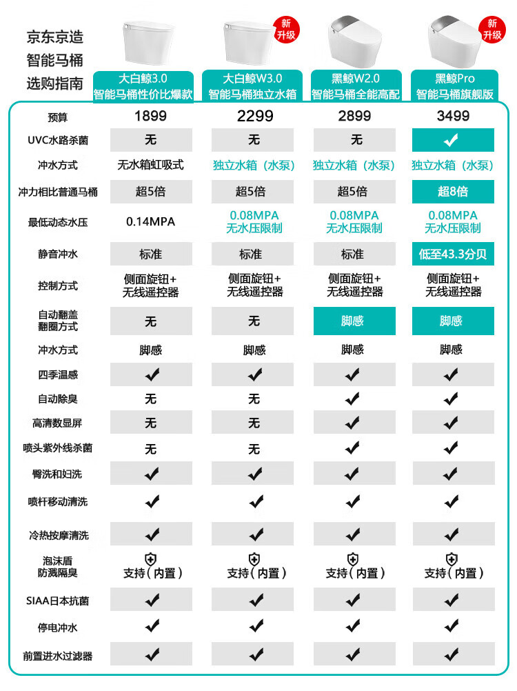 立减 200 元 + 免费安装:京东京造大白鲸 / 黑鲸等智能马桶 2199 元起新低