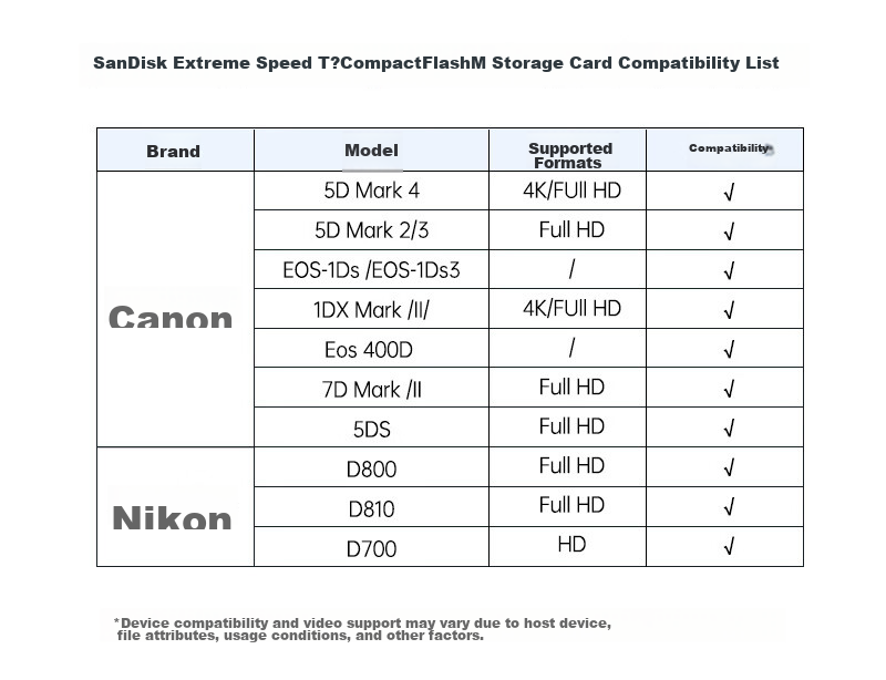 Sandisk 64GB CF (CompactFlash) Memory Card UDMA-7 Extreme Pro Storage Card Read Speed 120MB/s Write Speed 85MB/s DSLR Camera Memory Card 2