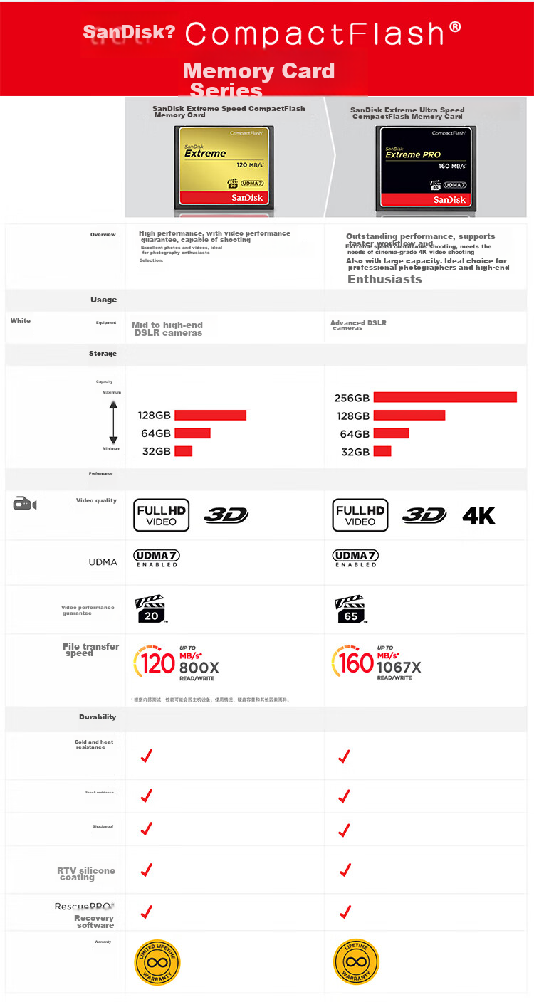 Sandisk 64GB CF (CompactFlash) Memory Card UDMA-7 Extreme Pro Storage Card Read Speed 120MB/s Write Speed 85MB/s DSLR Camera Memory Card 9