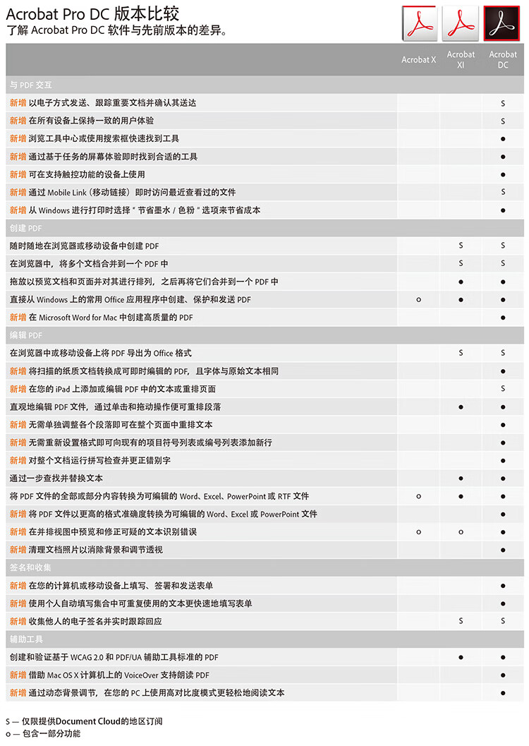 Adobe Acrobat 2020 转换文件PDF修改工具软件Pro 专业版1用户win/mac 