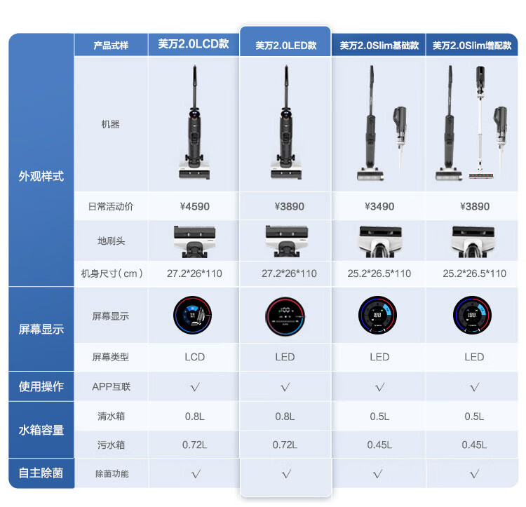 【京东】添可无线智能洗地机芙万2.0 LED吸尘器 