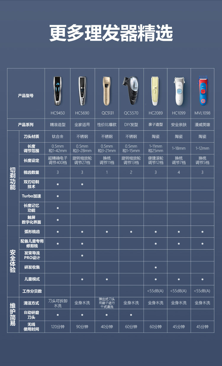 飞利浦(philips)理发器电推剪刀头可水洗剃头电推子成人儿童皆可用