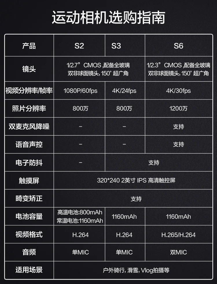 EZVIZ S6 sports camera voice control smart camera 4K HD vlog shooting outdoor aerial photography diving anti-shake bluetooth remote control camera space gray EZVIZ S6 sports camera voice control smart camera 4K HD vlog shooting outdoor aerial photography diving anti-shake bluetooth remote control camera space gray