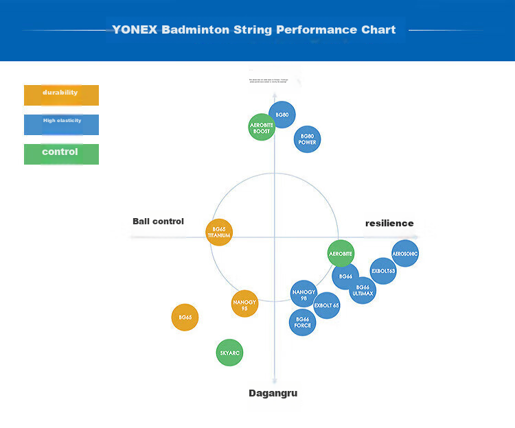 YONEX Badminton String, High Elasticity, Rebound Control, Daily Training, Durable, BGTCR-066, Blue 6