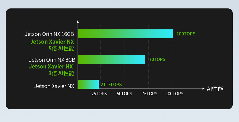 NVIDIA Jetson ORIN NX Super AI Development Kit 8/16GB Core Development Board 157Tops 5