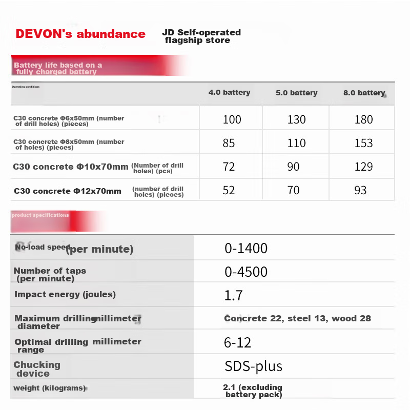 Devon 20V Brushless Cordless Lithium-Ion Rotary Hammer 5401 Impact Drill Electric Pick Dual-Use Concrete Chiseling Double Battery 5.0 Fast Charging