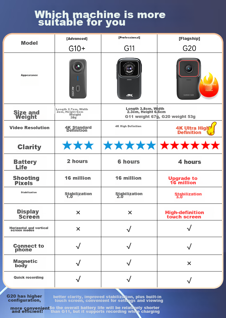 Shangou G20 Thumb Action Camera, Touchscreen 4K Enhanced Anti-Shake Portable Recorder, VLOG Shooting Outdoor Cycling Fishing Travel First-Person View Pre-Record Action Camera 64GB 2