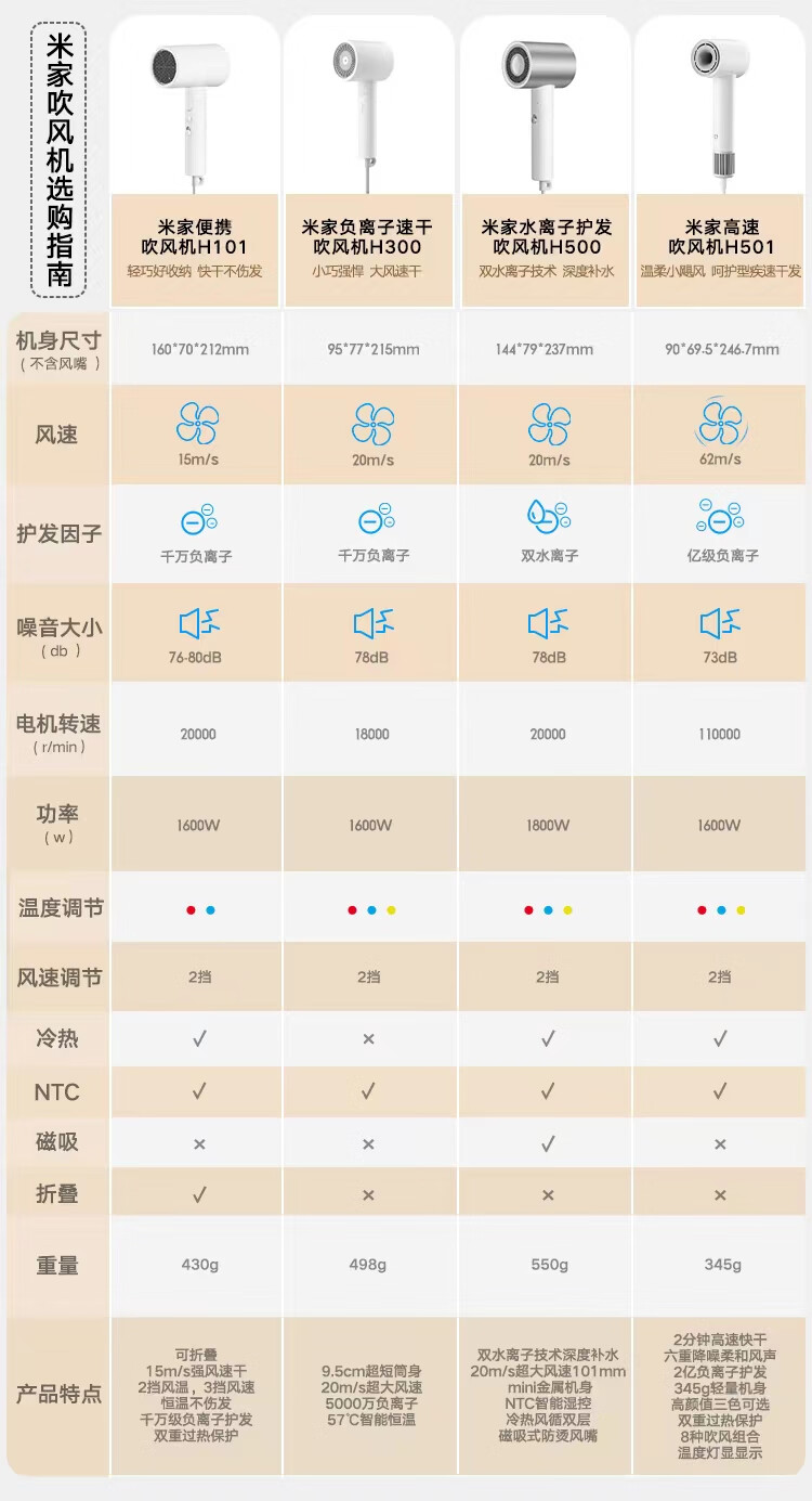 11 万转 / 分钟：小米 H501 吹风机 224 元破冰新低