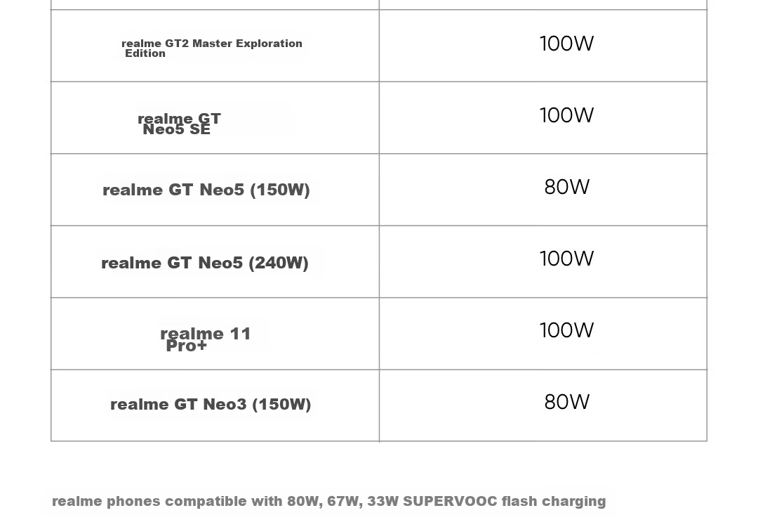 Realme 150W Super Flash Charging Adapter (Set) 24