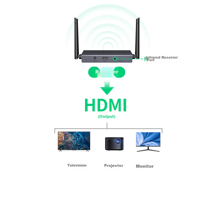 UGREEN HDMI Wireless Screen Mirroring Device, High-Definition Conference Sharing Tool, Compatible with Laptops And Desktop Computers for Connecting to TVs, Monitors, And Projectors, Point-To 200-Meter Transmission Device 60200 23