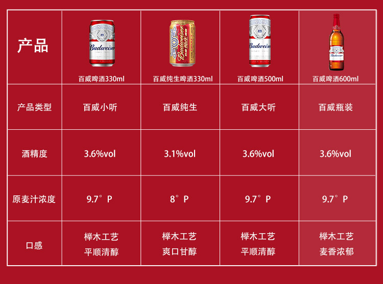 百威(budweiser)啤酒600ml*12大瓶 整箱