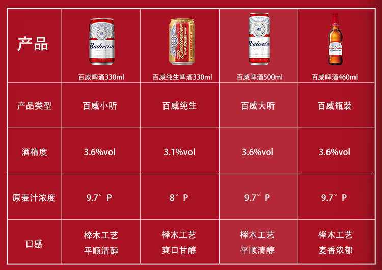 budweiser百威啤酒 500ml*18听