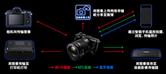 佳能（Canon）EOS M6（18-150白色套机）（2420万像素 触控翻转LCD 全像素双核对焦）-京东