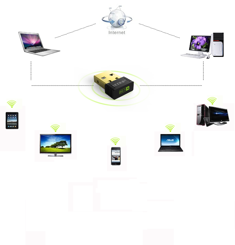 EDUP EP-N8530 150M迷你型USB无线网卡 随...-京东