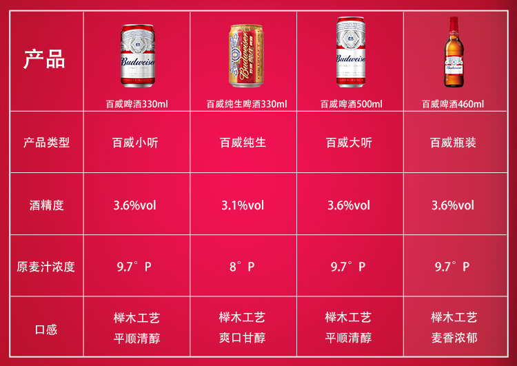 百威(budweiser)啤酒 大瓶装 460ml*12瓶-京东