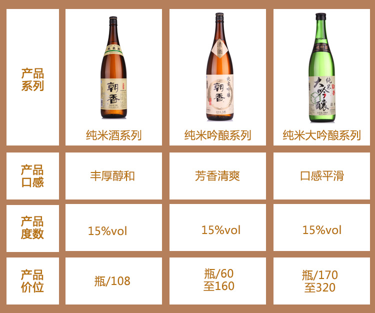 【京东超市】朝香 洋酒 日本纯米酒 1800ml-京东