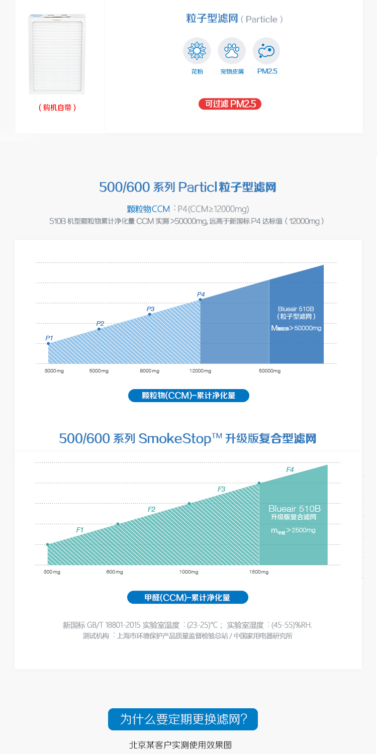 布鲁雅尔（Blueair）空气净化器 510b-京东