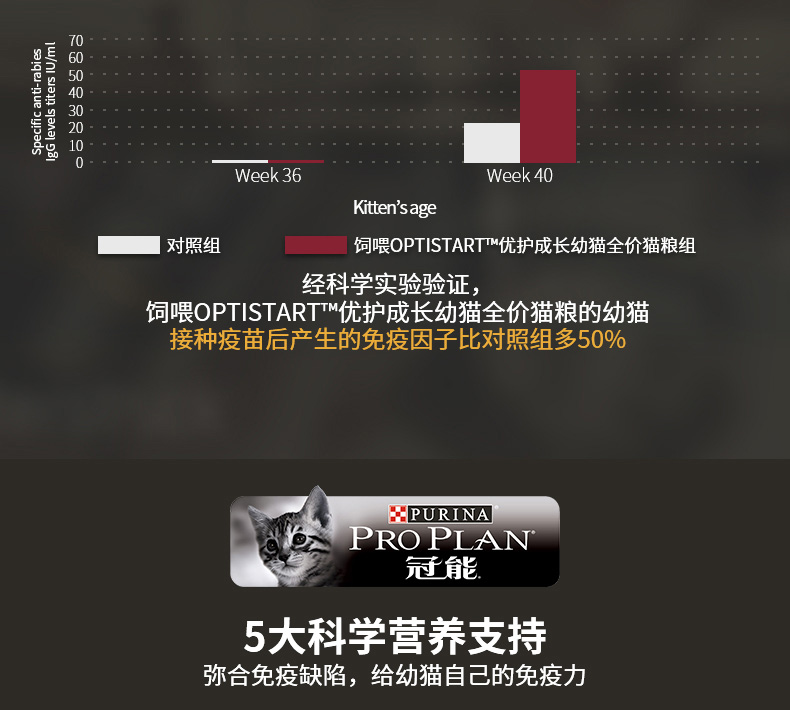 冠能(PRO PLAN)宠物幼猫猫粮 怀孕哺乳期猫及幼猫400g 牛初乳配方-京东