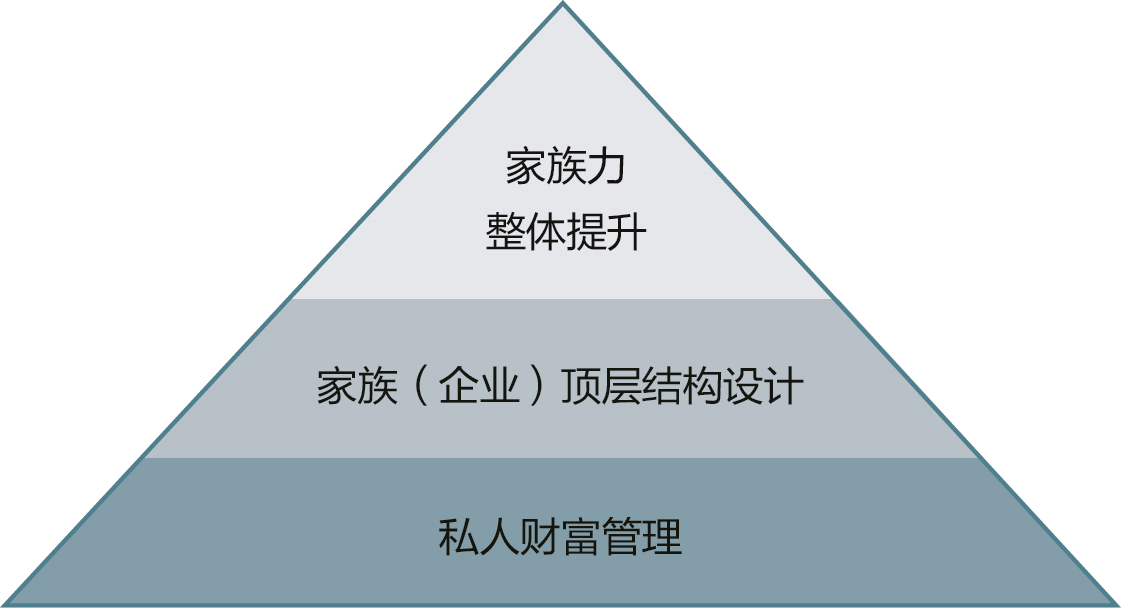 逻辑重述:家族财富管理整体解决方案