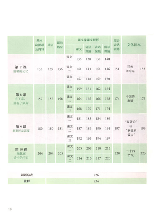Table of contents: Mastering Chinese: Reading and Writing vol 5 (with CD) (ISBN:9787107328770)