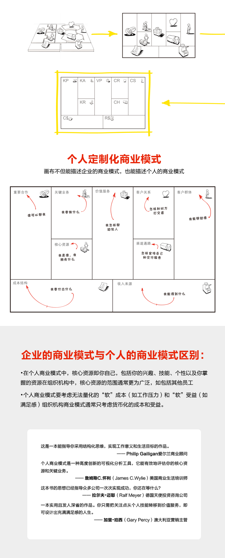 新经济必读丛书商业模式新生代一张画布重塑你的职业生涯个人篇