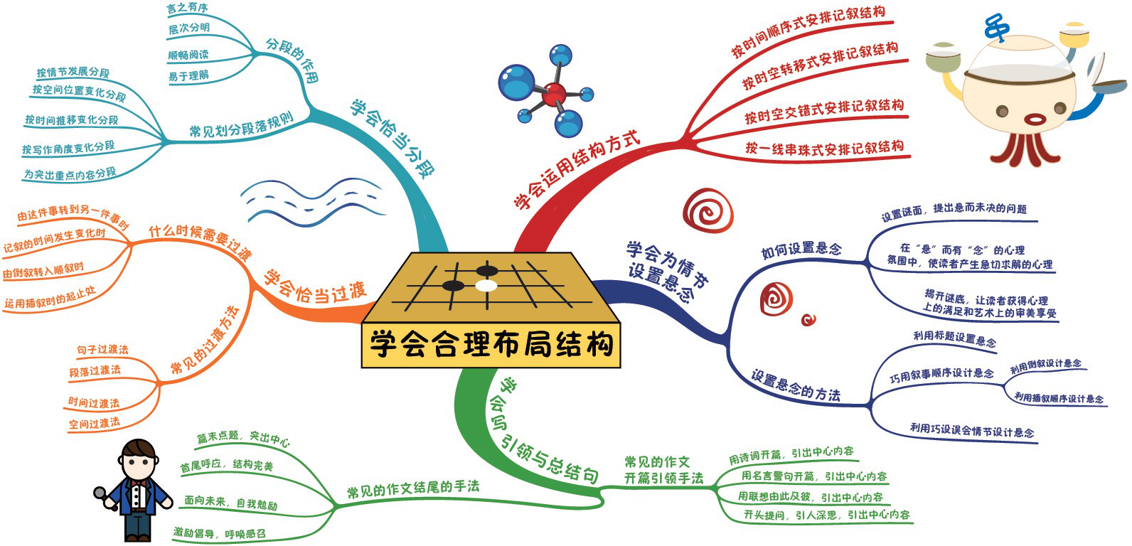《名师1对1思维导图你写作文:小学生作文快速入门与提高 六年级(双色)