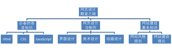 网页设计殿堂之路:PHP+MySQL+Dreamweaver网站建设全程揭秘（附光盘）